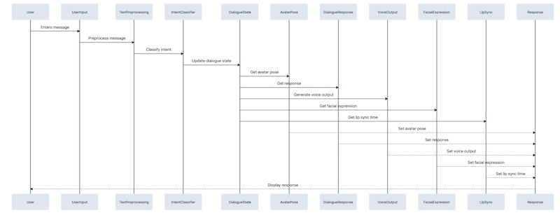 Animated Chat Bot System Sequence Diagram