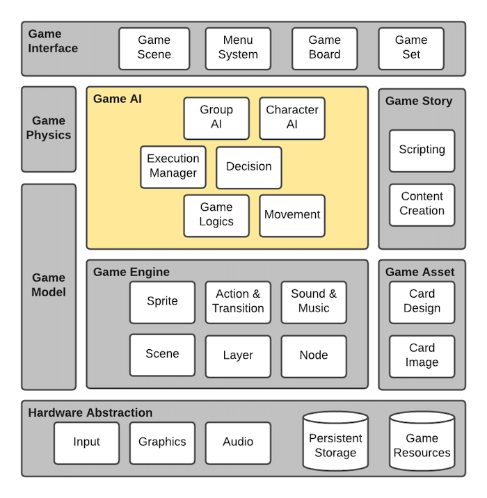 Game Architecture Overview