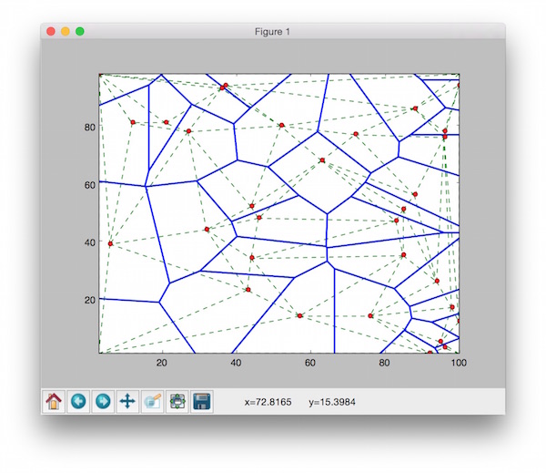Vorontoi/Delaunay Tessellation Plot Output