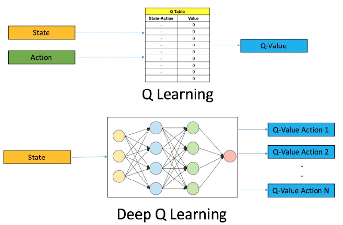 Q-learning_vs_Deep-Q-learning