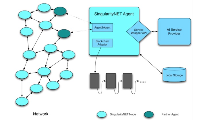 SingularityNET Decentralized AI+Blockchain Architecture