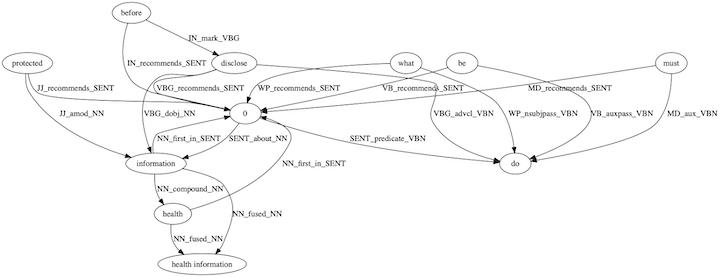 HIPAA Query Dependency Graph after Ranking