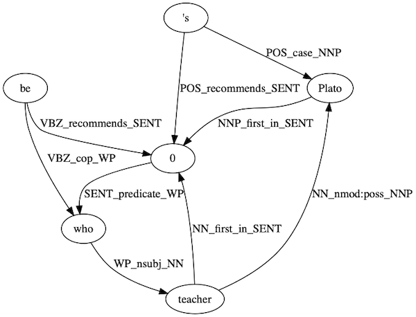Socrates Document Query Dependency Graph after Ranking