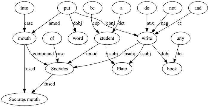 Socrates Document Dependency Graph after Ranking
