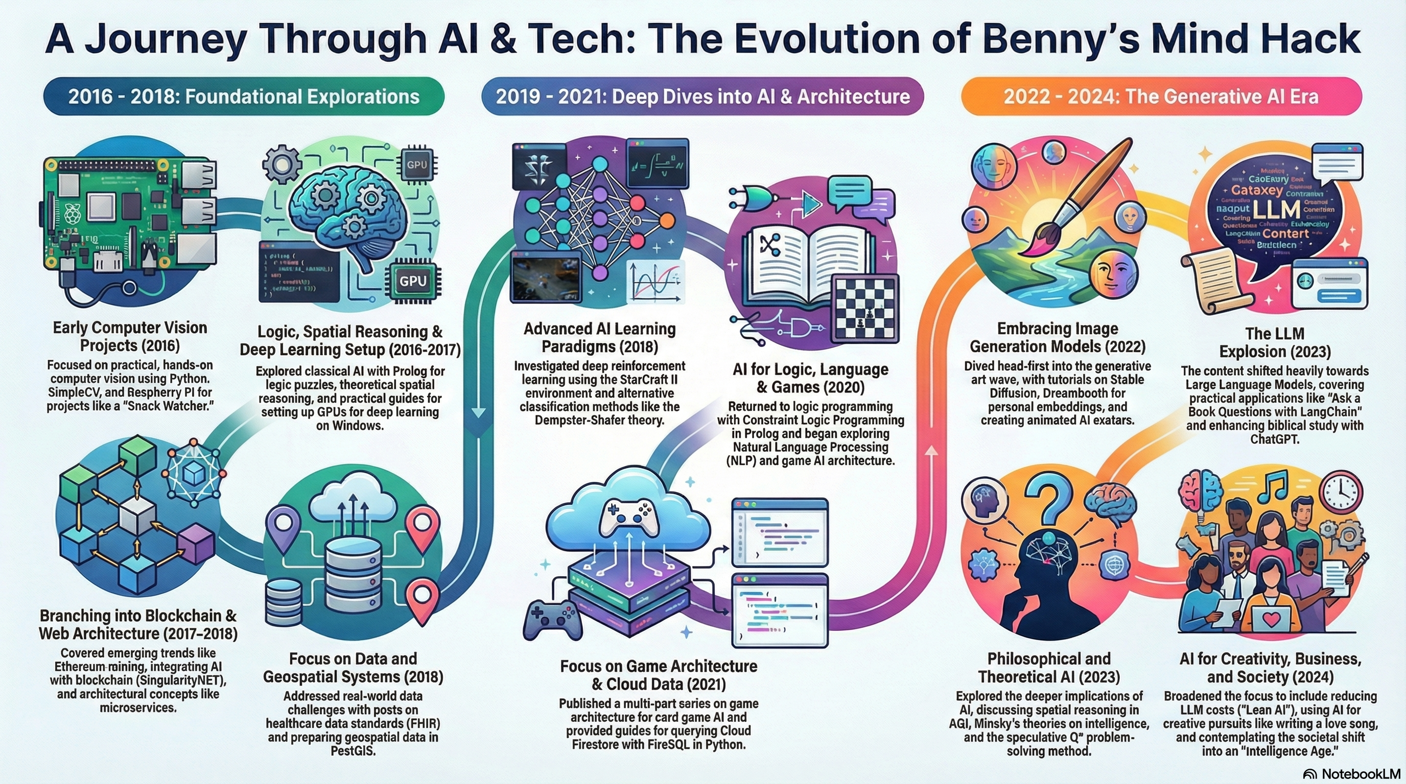 Benny's Mind Hack Blog Summary 2016-2025