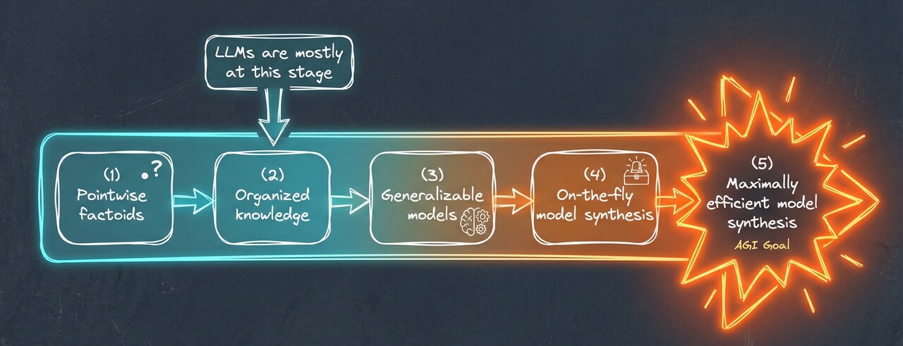 LLM_on_AGI_Trajectory