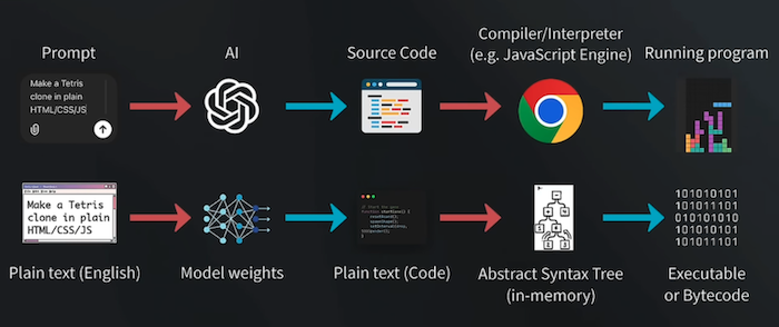 AI_Generated_Code_Process