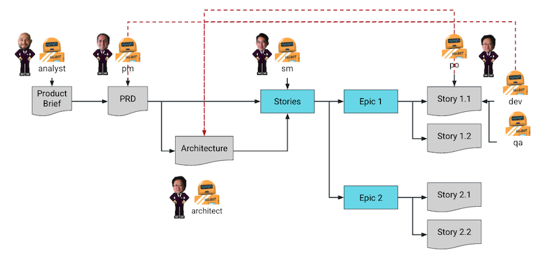 BMAD_Dev_Process_illustration_of_a_pathway