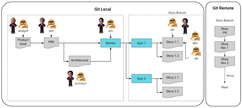 BMAD_Dev_Process_with_Version_Control
