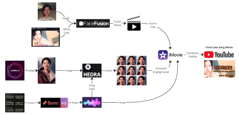 AI_Song_Making_Workflow