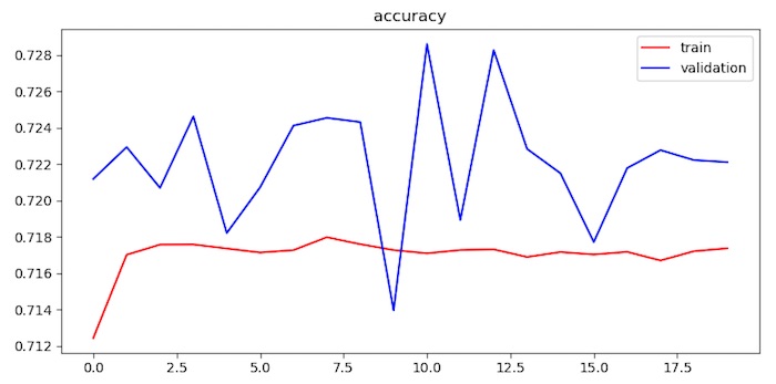 Tweets Training Accuracy Chart