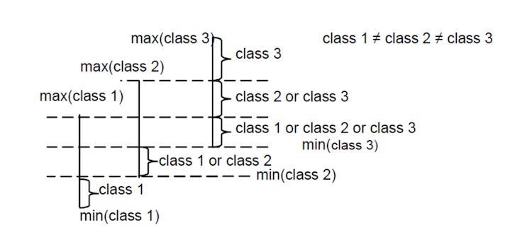 Assign Mass Function for each Class Attribute