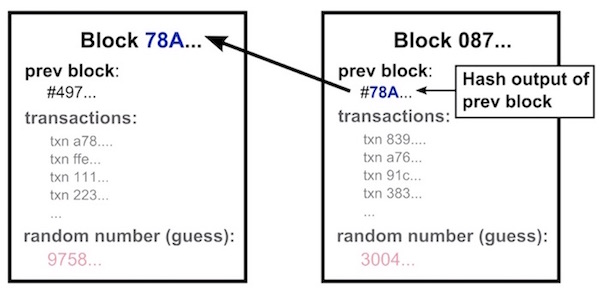 Explaining Blockchain Security by Showing the Hash Value is Linked Together