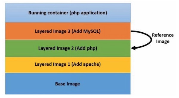 Docker Image Layers Example