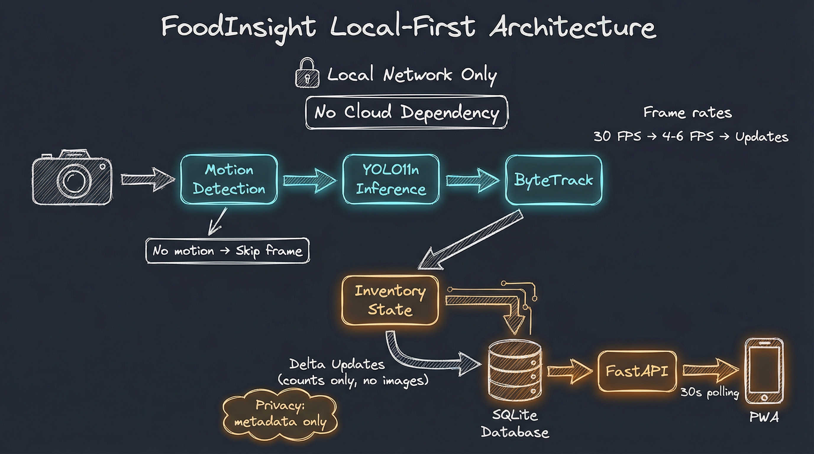 FoodInsight Architecture