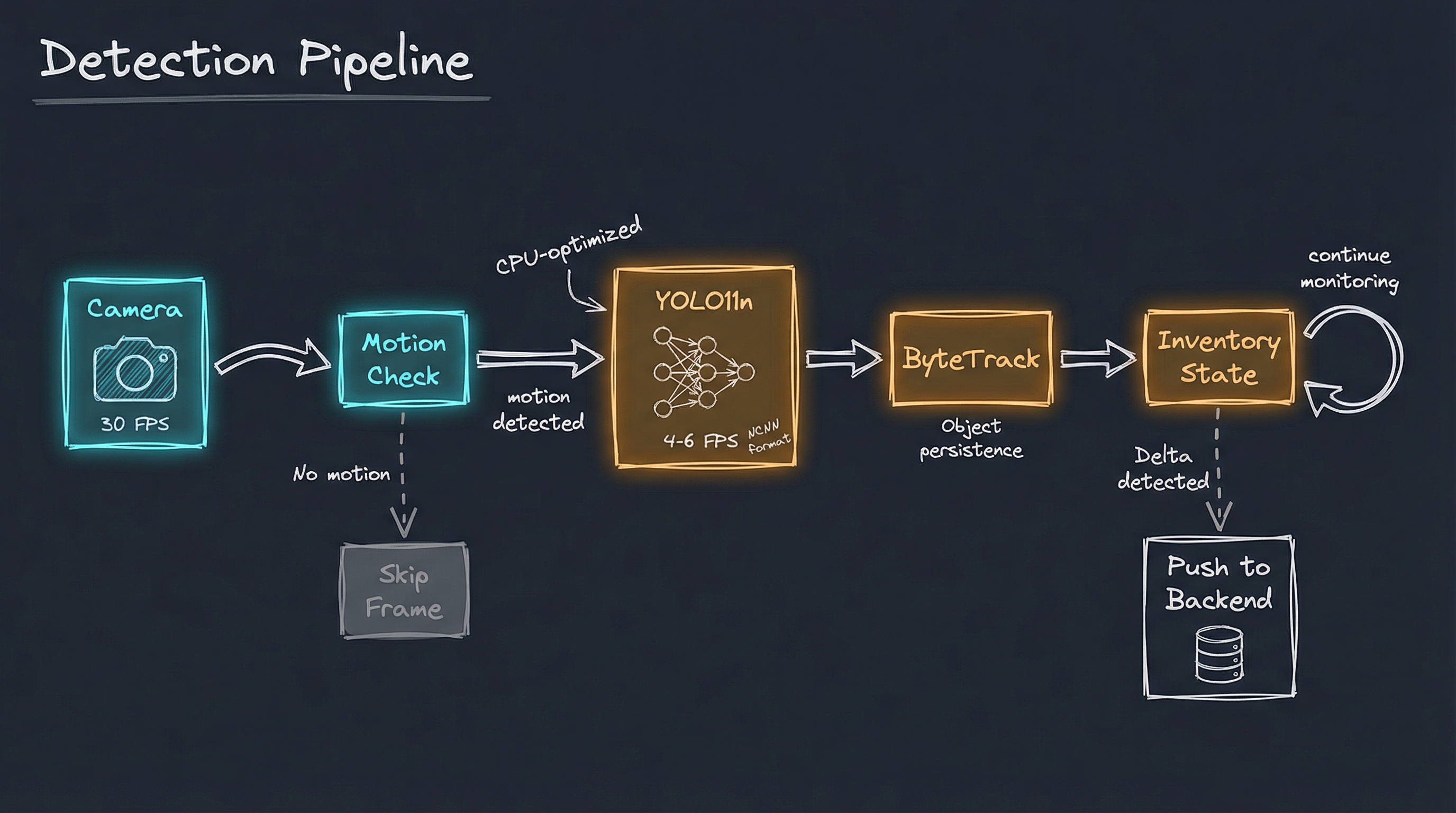 Detection Pipeline