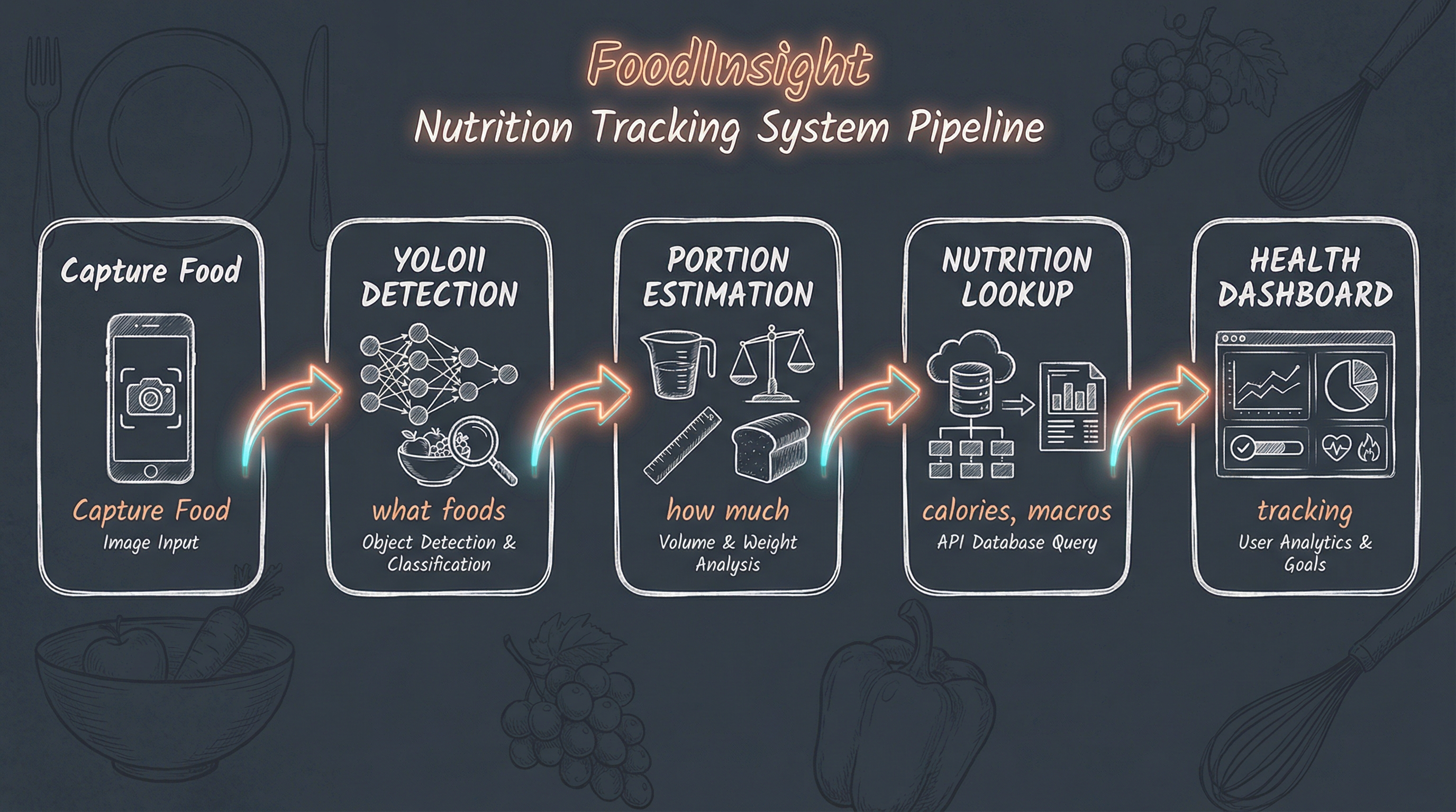 FoodInsight Pipeline