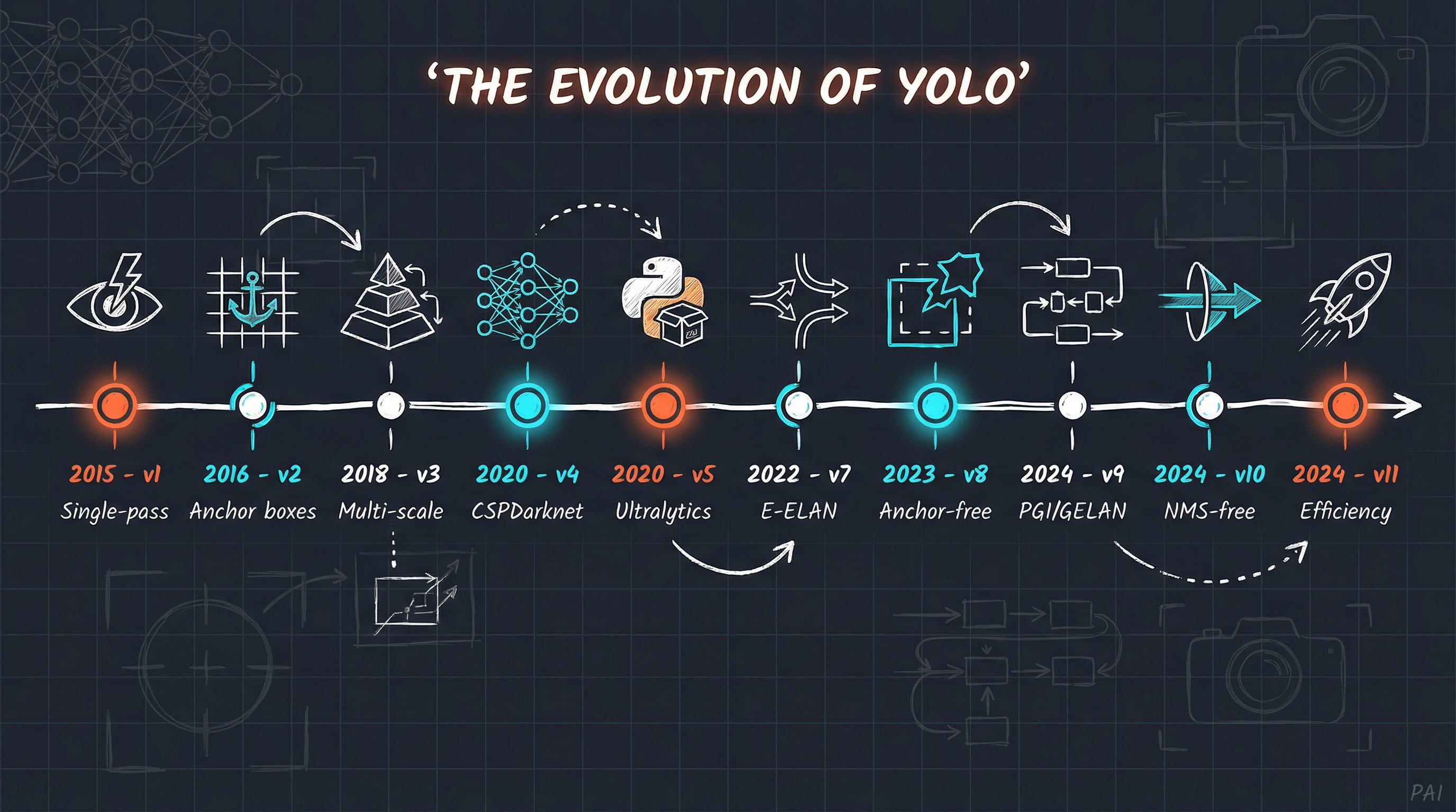 The Evolution of YOLO