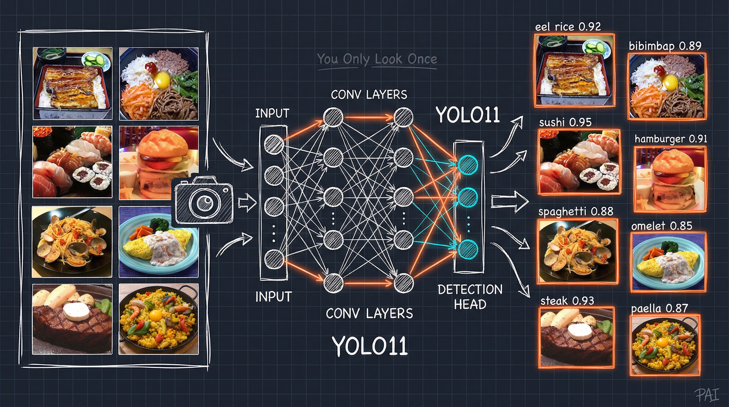 YOLO Food Detection Pipeline