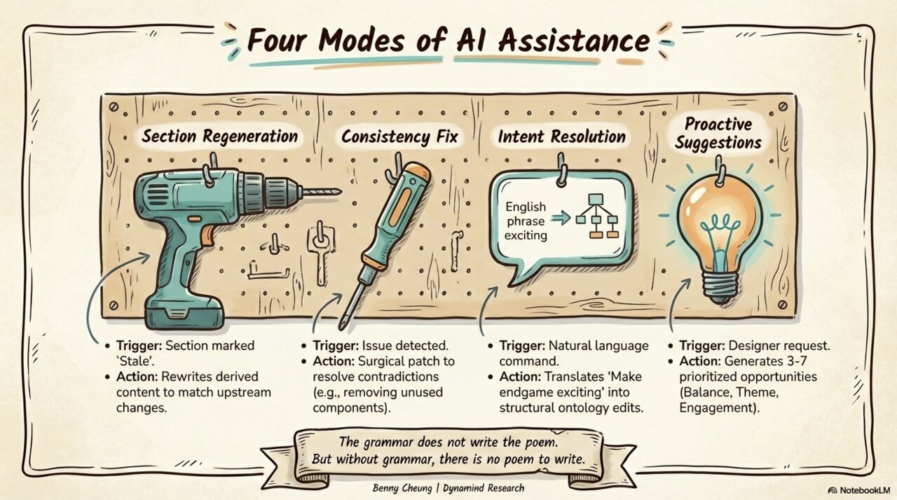 Four Modes of AI Assistance