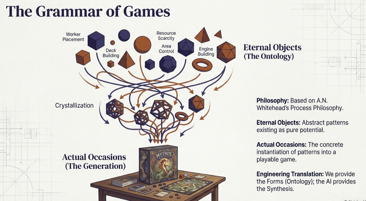 The Grammar of Games