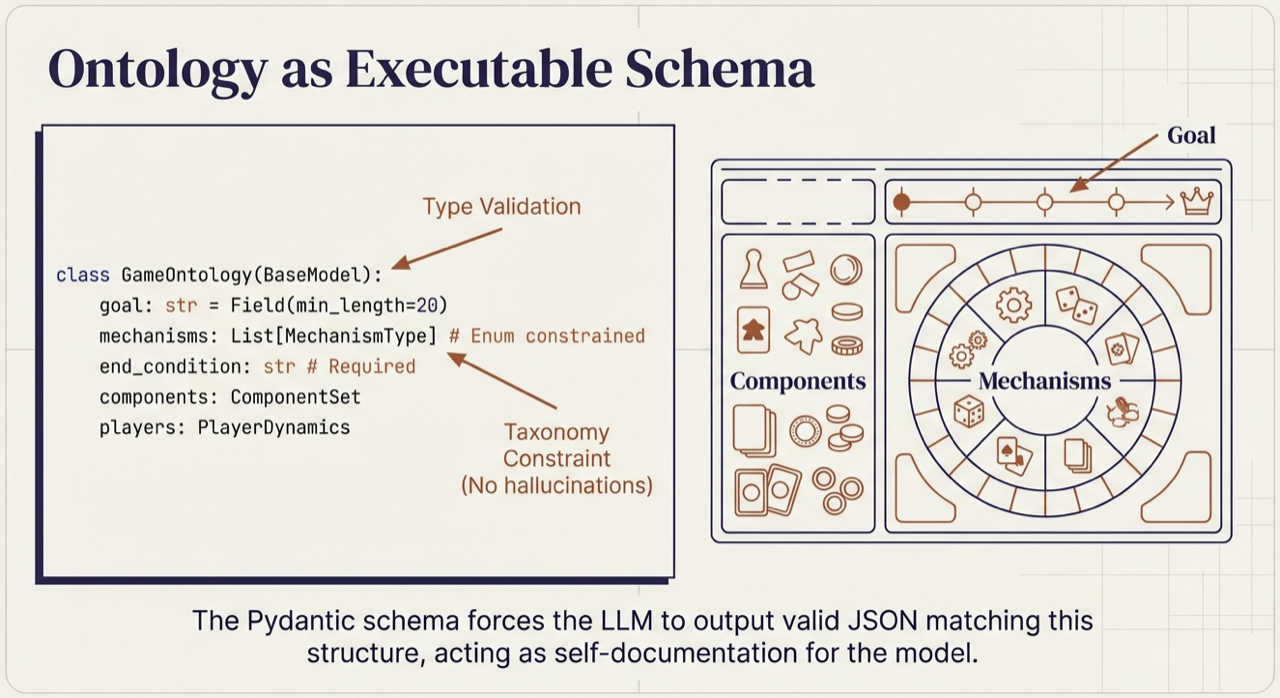 Ontology as Executable Schema
