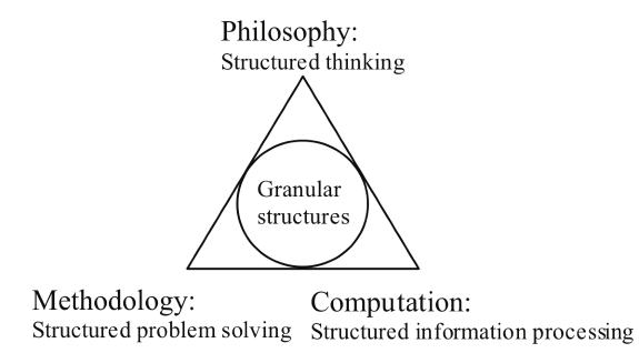 The Granular Computing Triangle