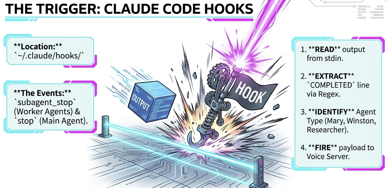 The Trigger: Claude Code Hooks
