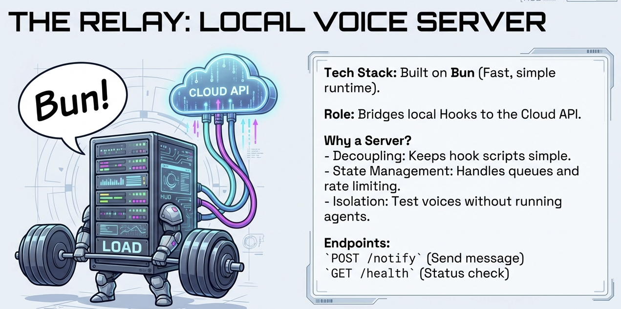 The Relay: Local Voice Server
