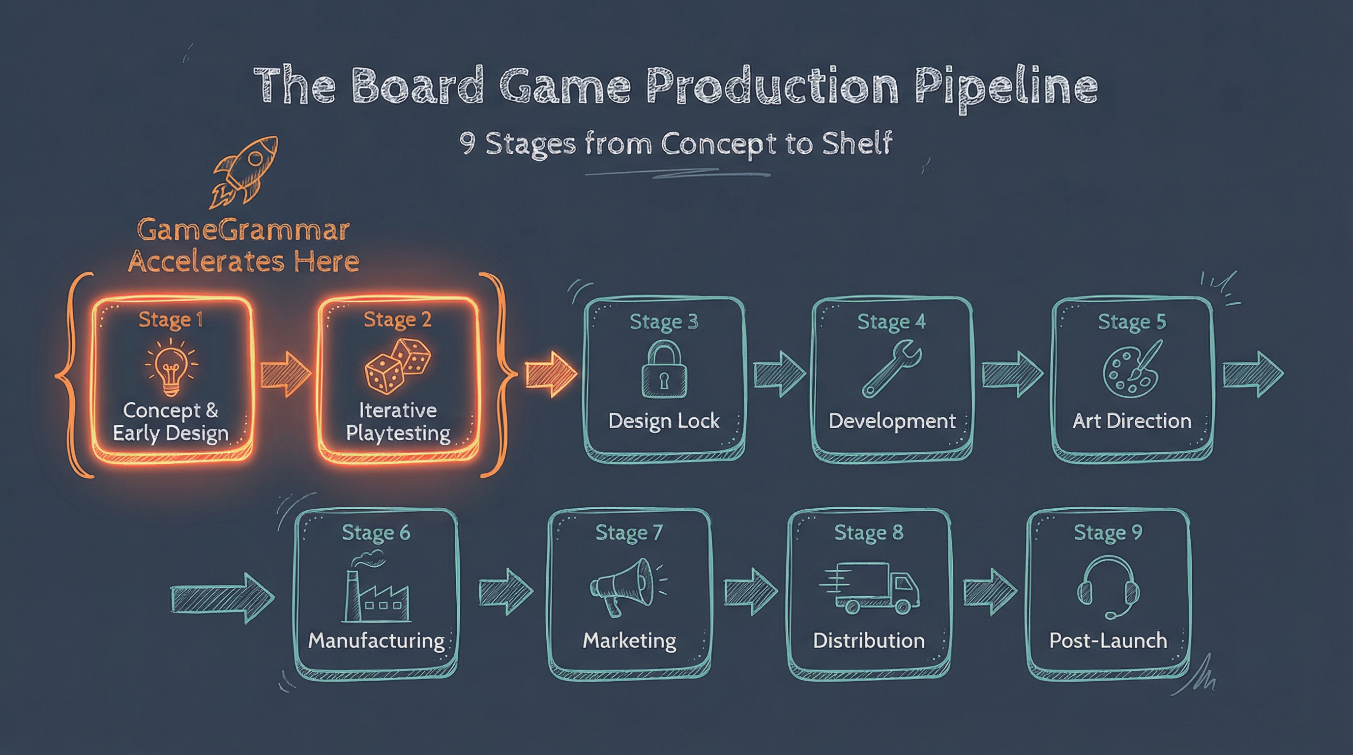 Board Game Design Pipeline