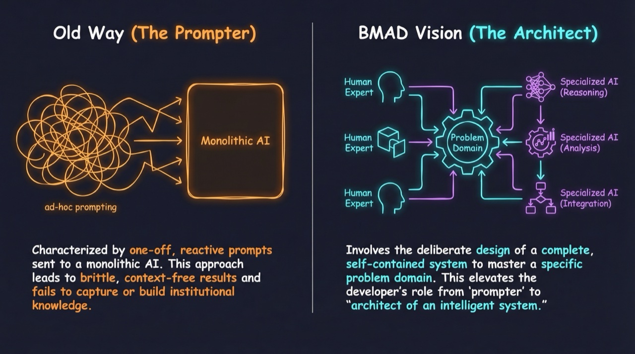 From Prompter to Architect