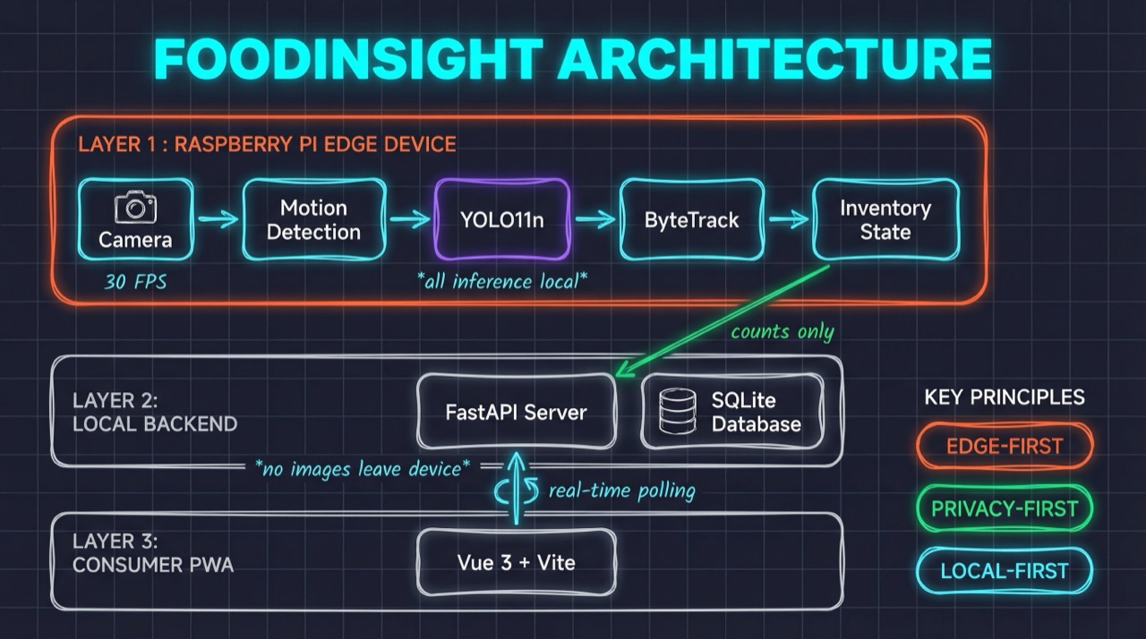 FoodInsight Architecture