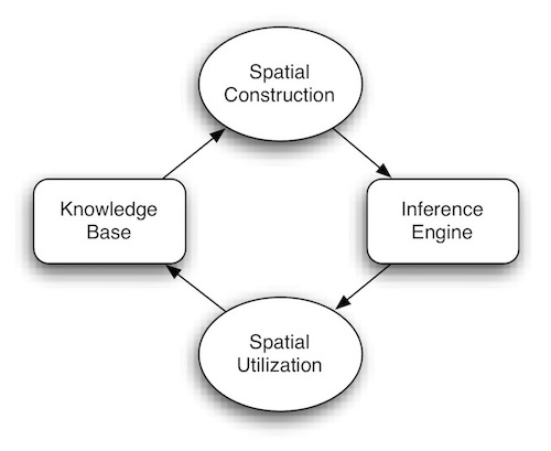 Spatial Reasoning Process Model