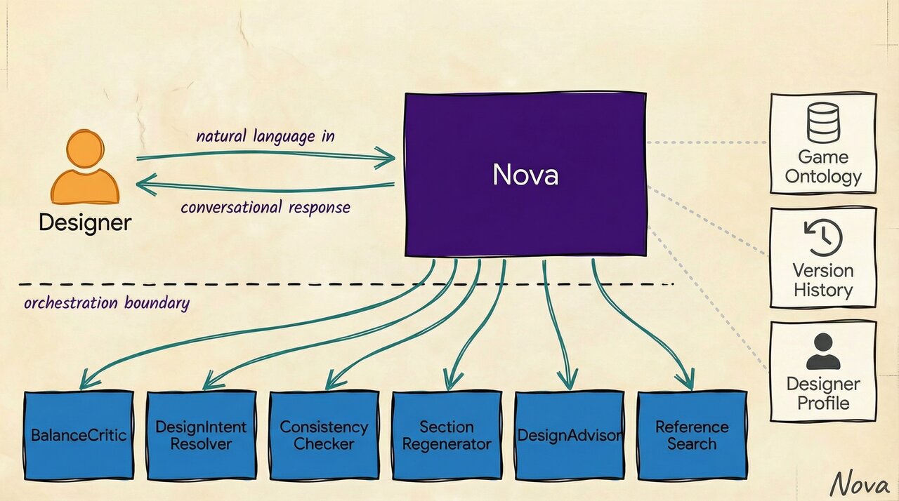 Nova Architecture: Orchestration Layer
