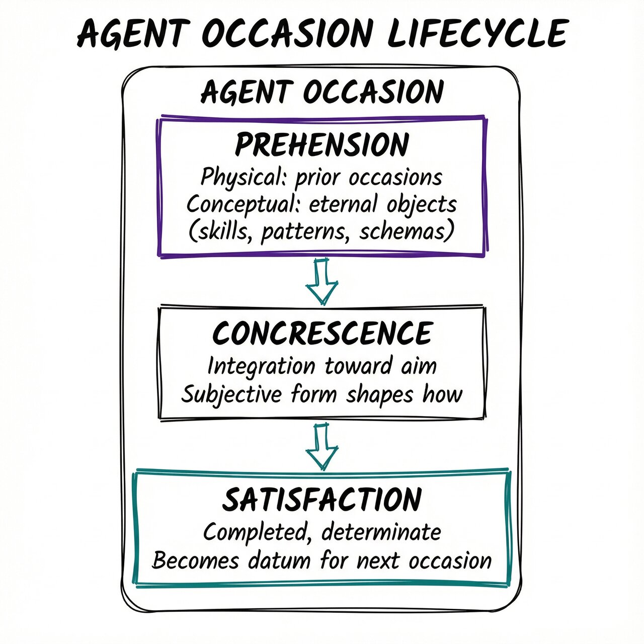 Agent Occasion Lifecycle