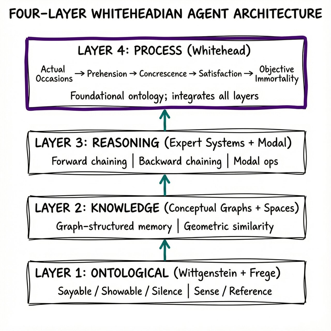 Four-Layer Whiteheadian Agent Architecture