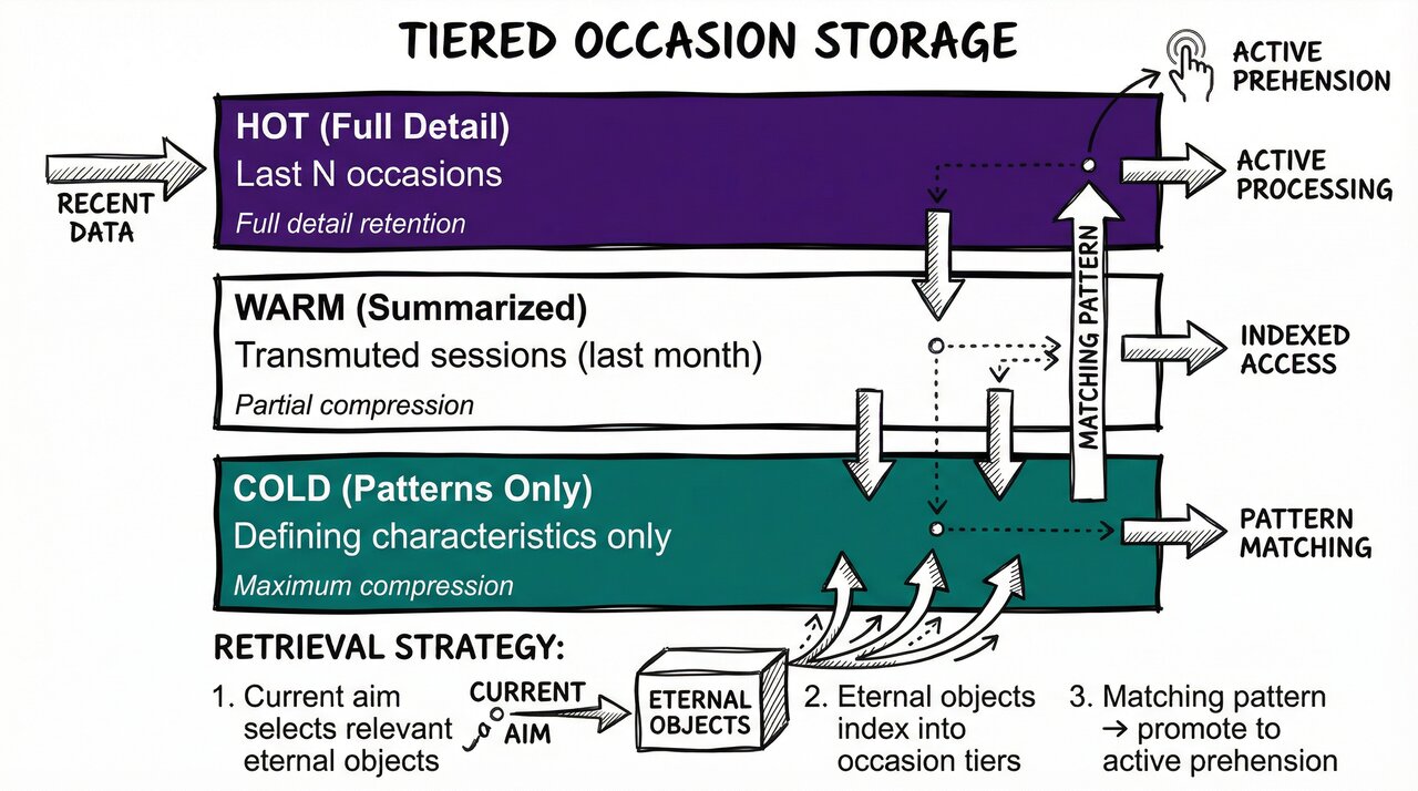 Tiered Occasion Storage