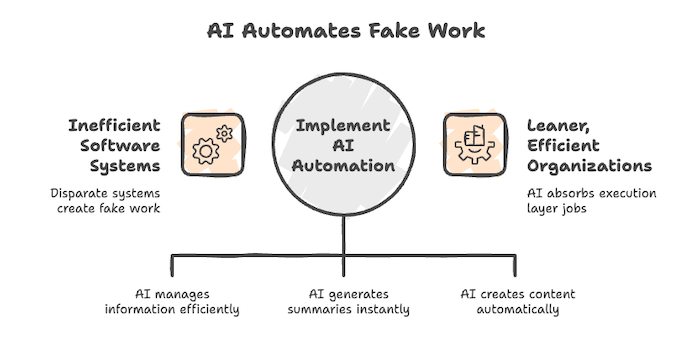 AI_Automate_Fake_Work