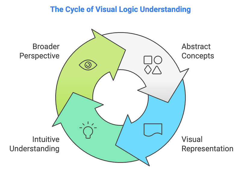 Cycle of Visual Logic Understanding