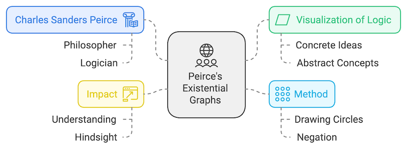 Peirce's Existential Graphs