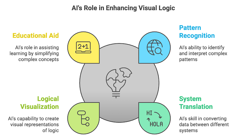 AI's Role in Visual Logic