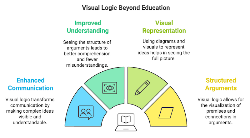 Visual Logic Beyond Education