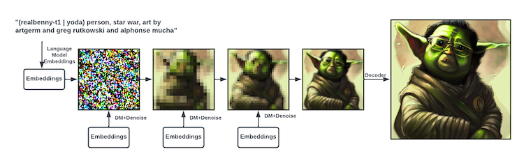 Stable Diffusion How It Works