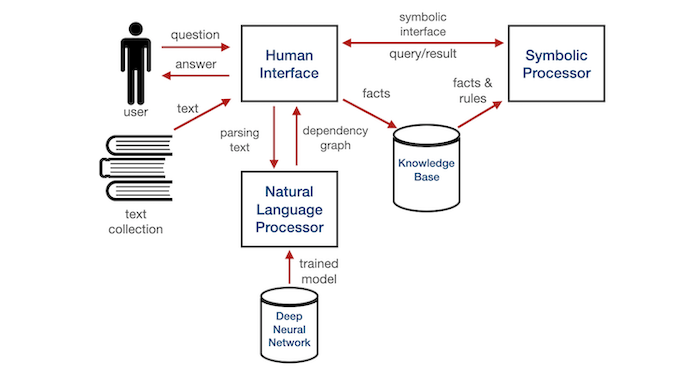 Neural to Symbolic NLP System Architecture